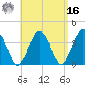 Texas Tower tide chart for Saturday, April 16, 2022