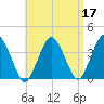 Texas Tower tide chart for Sunday, April 17, 2022