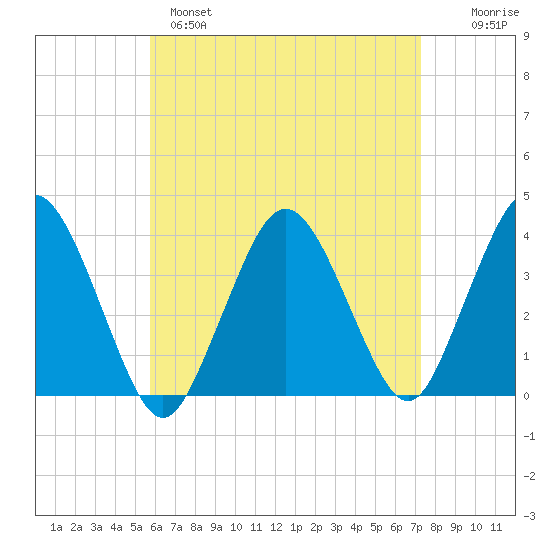 Texas Tower tide chart for Monday, April 18, 2022