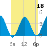 Texas Tower tide chart for Monday, April 18, 2022