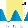 Texas Tower tide chart for Tuesday, April 19, 2022