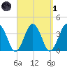 Texas Tower tide chart for Friday, April 1, 2022