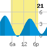 Texas Tower tide chart for Thursday, April 21, 2022
