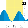 Texas Tower tide chart for Friday, April 22, 2022