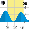 Texas Tower tide chart for Saturday, April 23, 2022