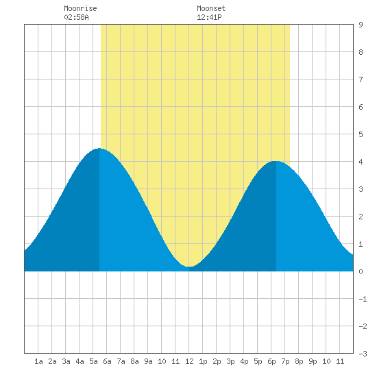 Texas Tower tide chart for Sunday, April 24, 2022