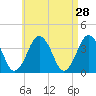 Texas Tower tide chart for Thursday, April 28, 2022