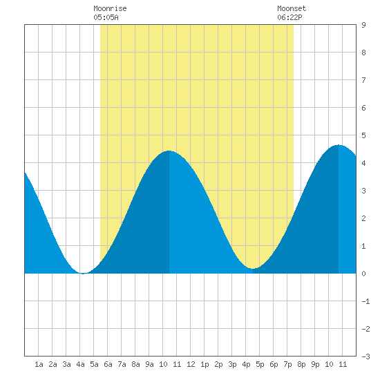 Texas Tower tide chart for Friday, April 29, 2022