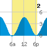 Texas Tower tide chart for Saturday, April 2, 2022