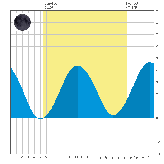 Texas Tower tide chart for Saturday, April 30, 2022