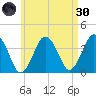Texas Tower tide chart for Saturday, April 30, 2022