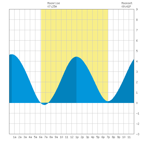 Texas Tower tide chart for Sunday, April 3, 2022