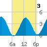 Texas Tower tide chart for Sunday, April 3, 2022