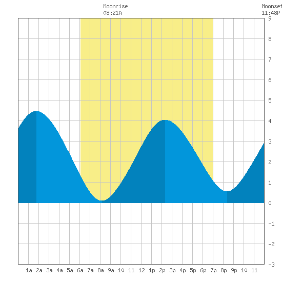 Texas Tower tide chart for Tuesday, April 5, 2022