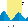 Texas Tower tide chart for Thursday, April 7, 2022