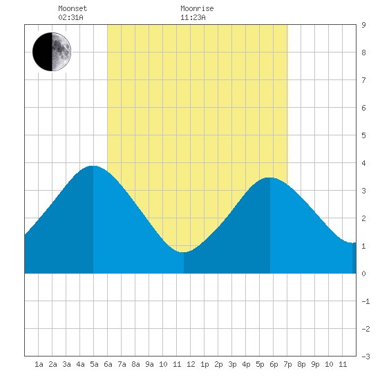 Texas Tower tide chart for Saturday, April 9, 2022