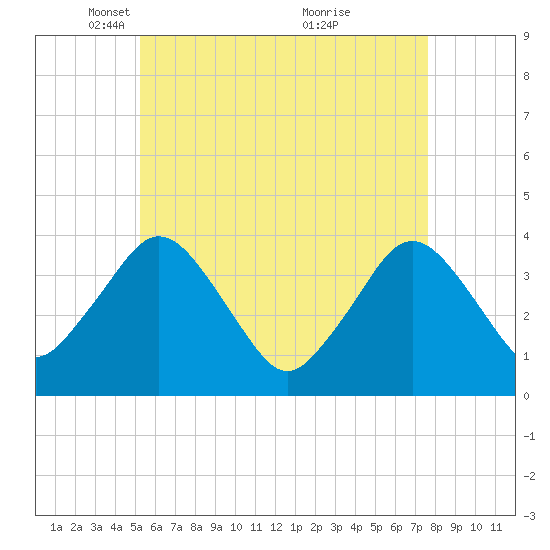 Texas Tower tide chart for Tuesday, May 10, 2022