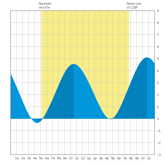 Texas Tower tide chart for Sunday, May 15, 2022