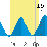Texas Tower tide chart for Sunday, May 15, 2022