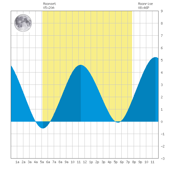 Texas Tower tide chart for Monday, May 16, 2022