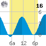Texas Tower tide chart for Monday, May 16, 2022