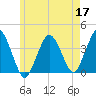 Texas Tower tide chart for Tuesday, May 17, 2022