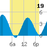 Texas Tower tide chart for Thursday, May 19, 2022