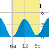 Texas Tower tide chart for Sunday, May 1, 2022