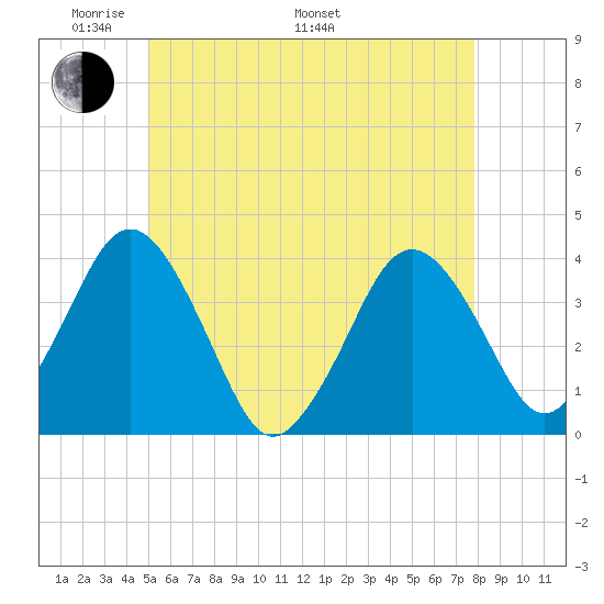 Texas Tower tide chart for Sunday, May 22, 2022
