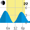 Texas Tower tide chart for Sunday, May 22, 2022