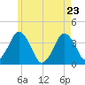 Texas Tower tide chart for Monday, May 23, 2022