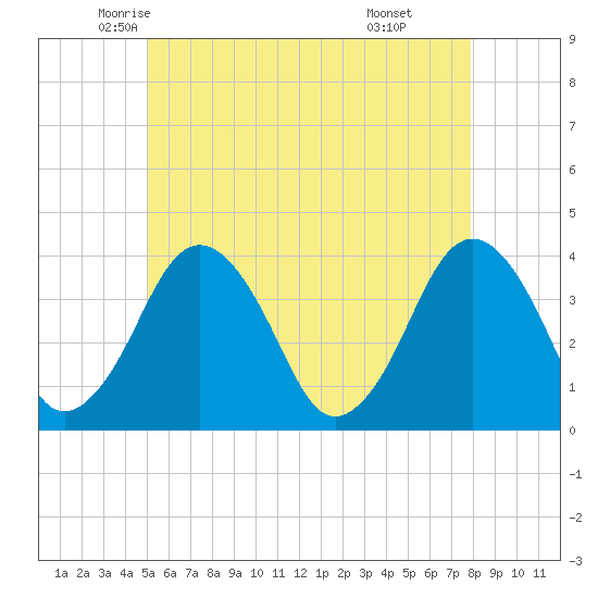 Texas Tower tide chart for Wednesday, May 25, 2022