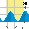 Texas Tower tide chart for Thursday, May 26, 2022