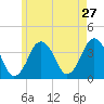Texas Tower tide chart for Friday, May 27, 2022