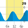 Texas Tower tide chart for Sunday, May 29, 2022