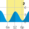 Texas Tower tide chart for Monday, May 2, 2022