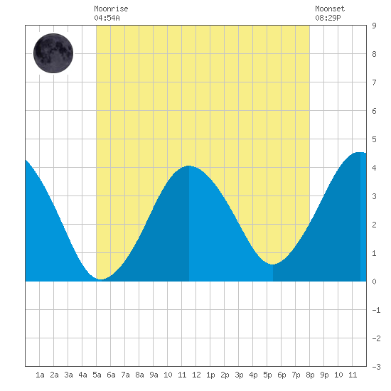 Texas Tower tide chart for Monday, May 30, 2022