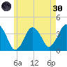Texas Tower tide chart for Monday, May 30, 2022