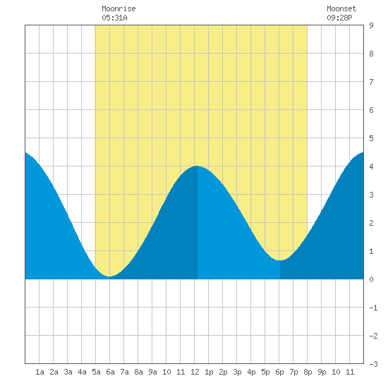 Texas Tower tide chart for Tuesday, May 31, 2022