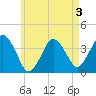 Texas Tower tide chart for Tuesday, May 3, 2022