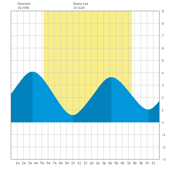 Texas Tower tide chart for Saturday, May 7, 2022