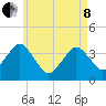 Texas Tower tide chart for Sunday, May 8, 2022