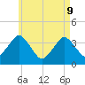 Texas Tower tide chart for Monday, May 9, 2022