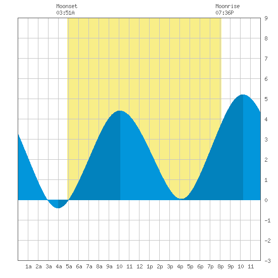 Texas Tower tide chart for Monday, June 13, 2022