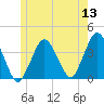 Texas Tower tide chart for Monday, June 13, 2022