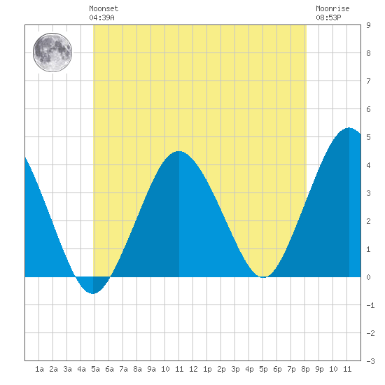 Texas Tower tide chart for Tuesday, June 14, 2022