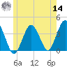 Texas Tower tide chart for Tuesday, June 14, 2022