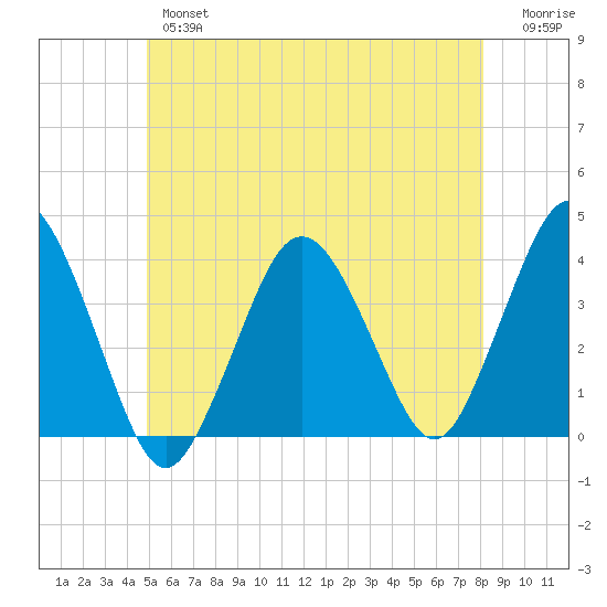 Texas Tower tide chart for Wednesday, June 15, 2022