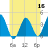 Texas Tower tide chart for Thursday, June 16, 2022