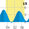 Texas Tower tide chart for Sunday, June 19, 2022